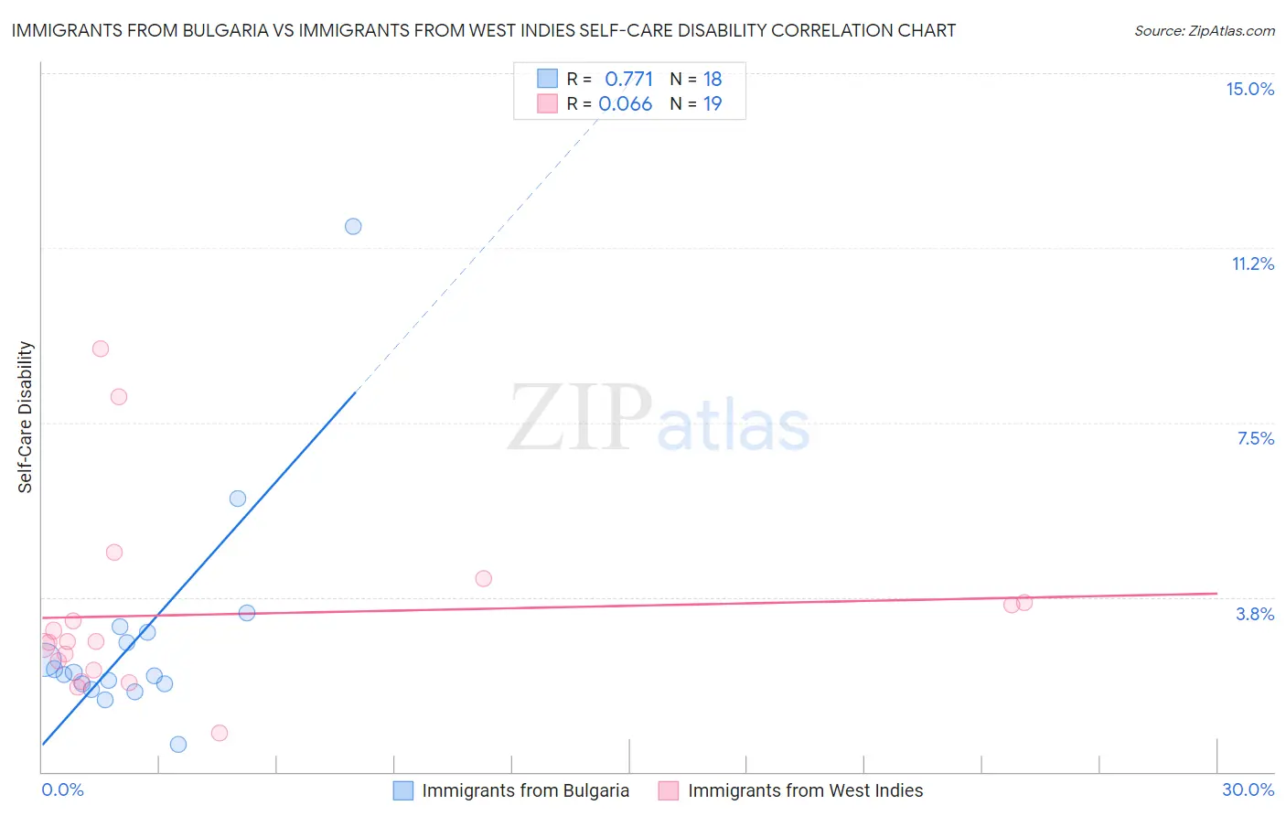Immigrants from Bulgaria vs Immigrants from West Indies Self-Care Disability