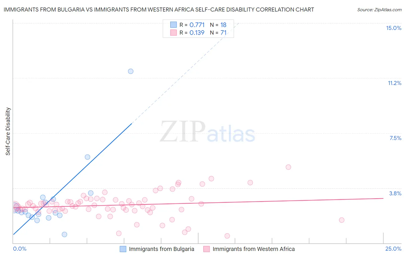 Immigrants from Bulgaria vs Immigrants from Western Africa Self-Care Disability