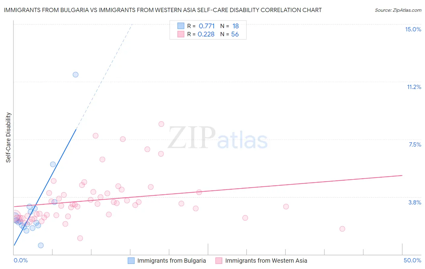Immigrants from Bulgaria vs Immigrants from Western Asia Self-Care Disability