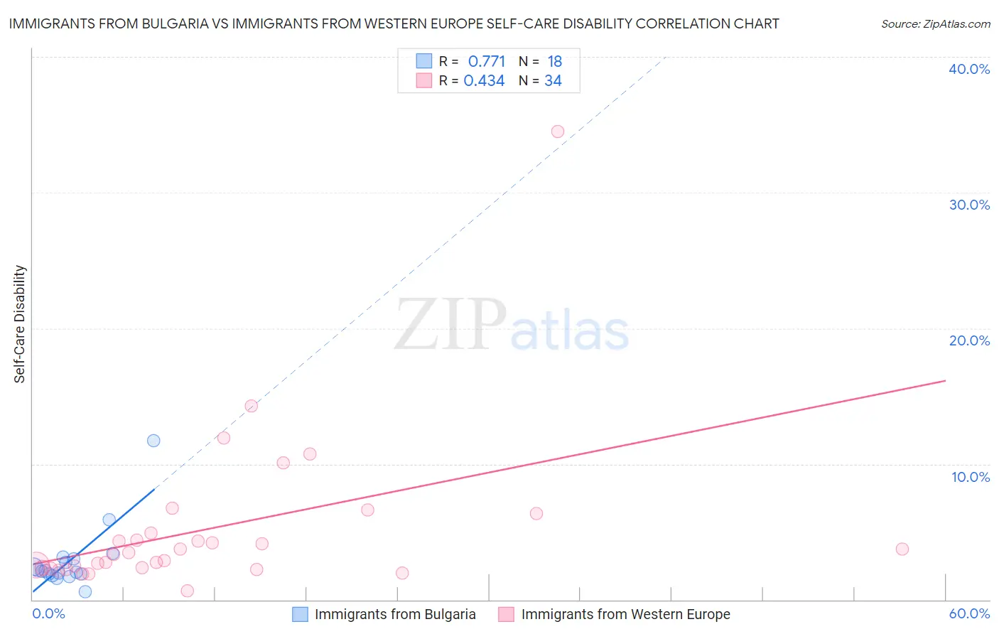 Immigrants from Bulgaria vs Immigrants from Western Europe Self-Care Disability