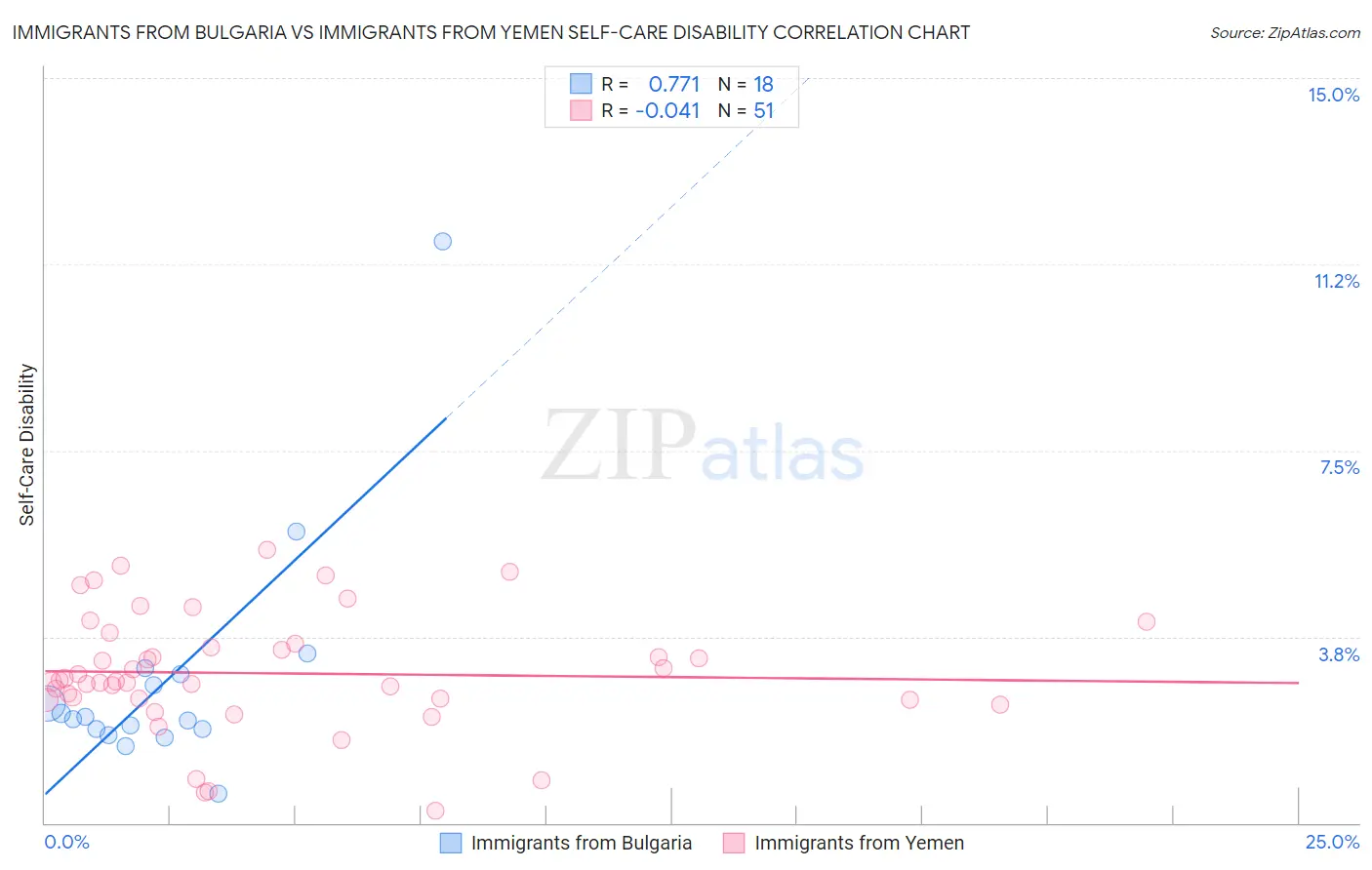 Immigrants from Bulgaria vs Immigrants from Yemen Self-Care Disability