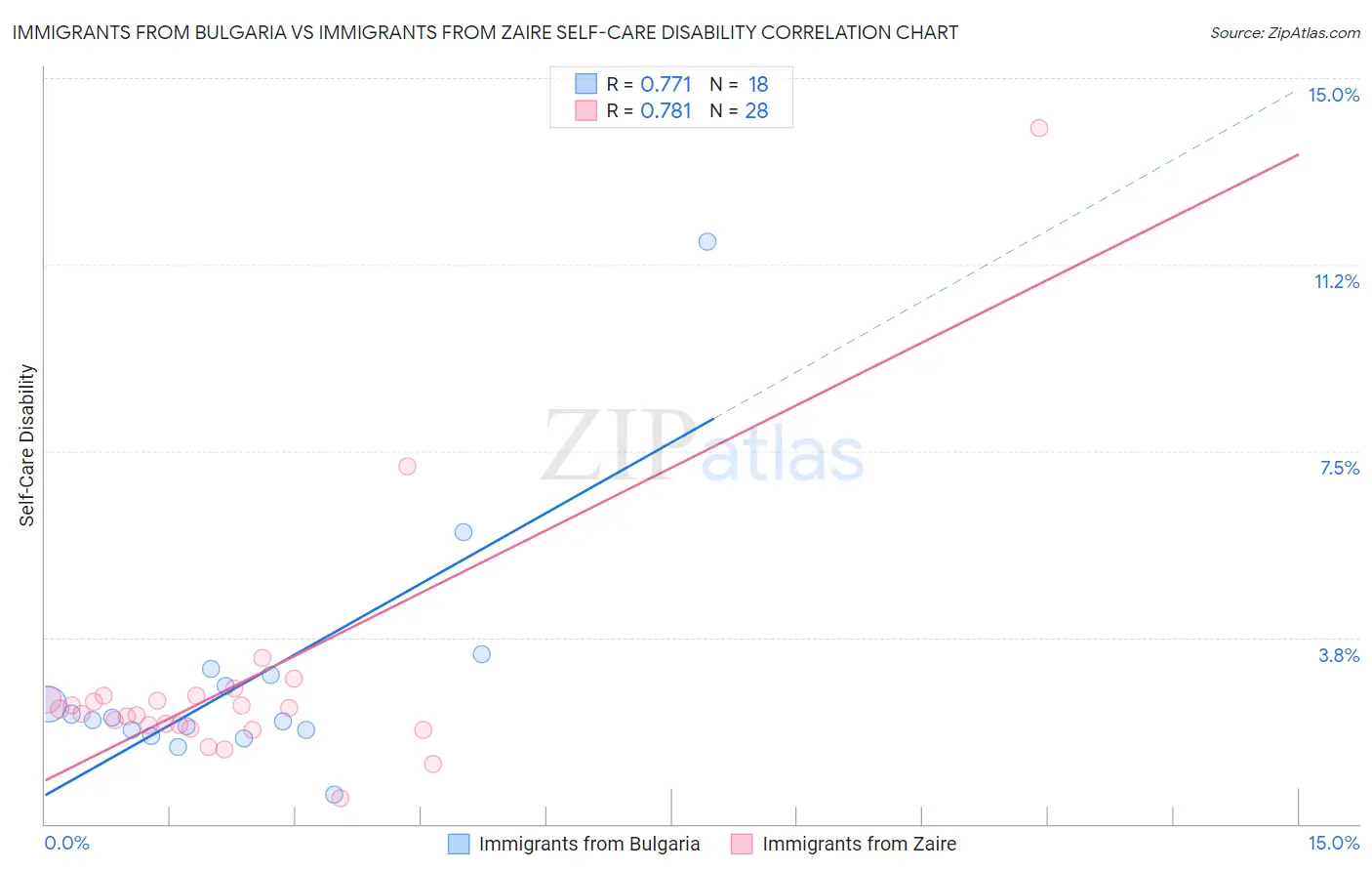 Immigrants from Bulgaria vs Immigrants from Zaire Self-Care Disability