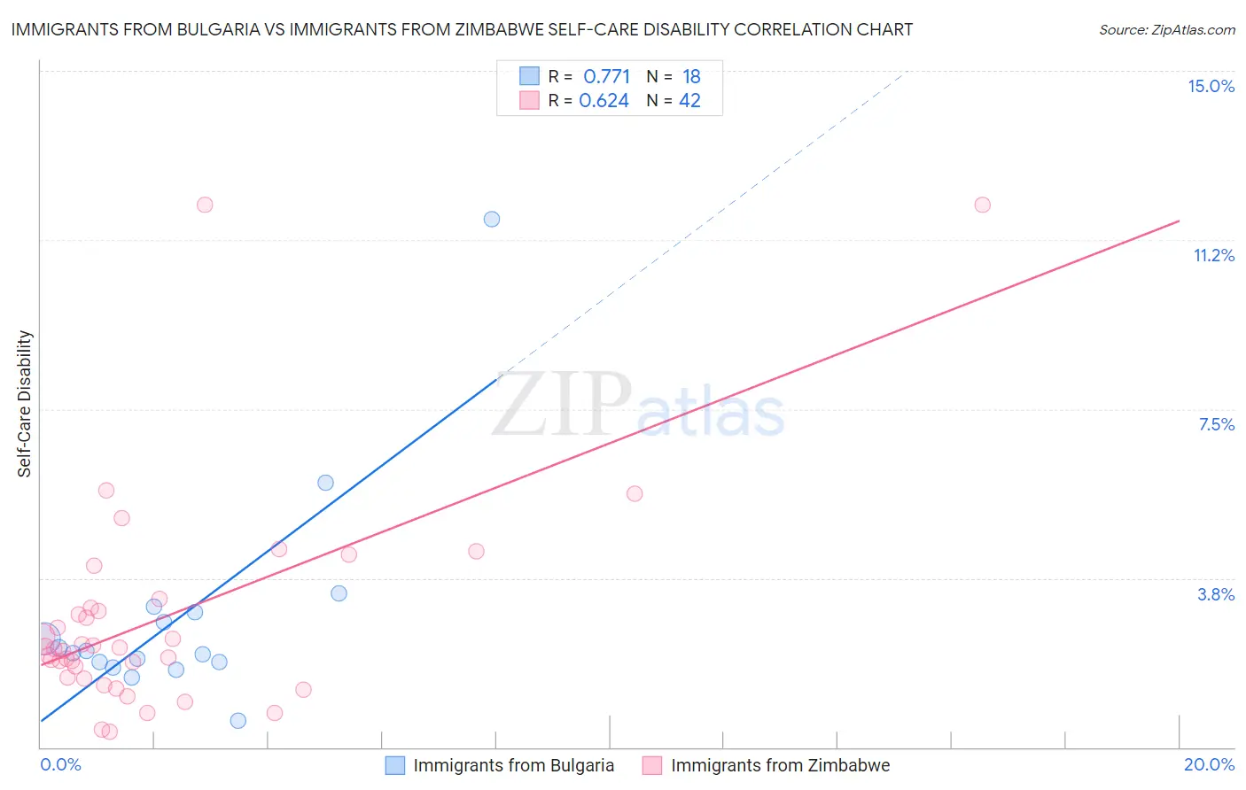 Immigrants from Bulgaria vs Immigrants from Zimbabwe Self-Care Disability