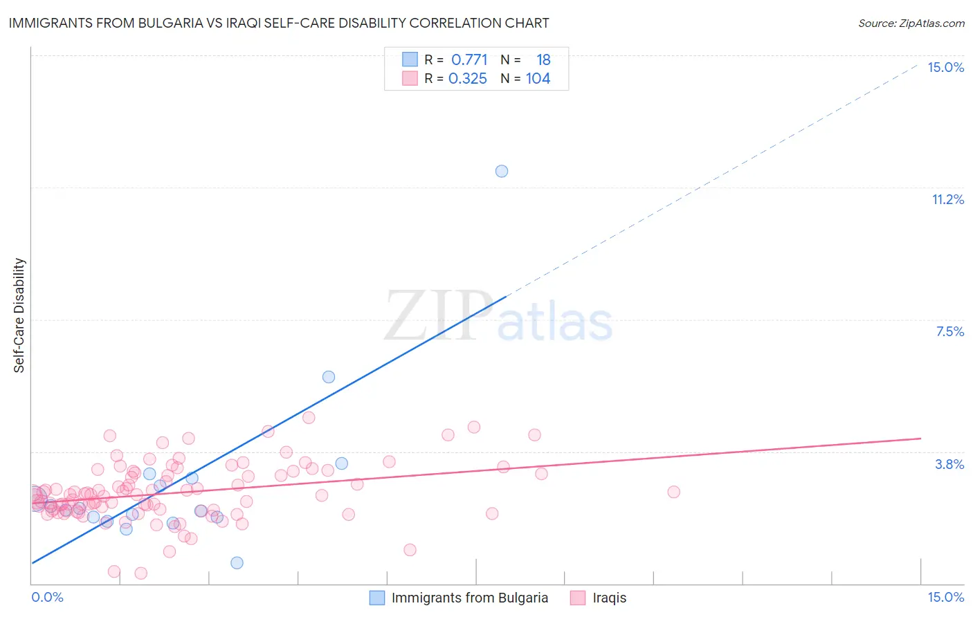 Immigrants from Bulgaria vs Iraqi Self-Care Disability