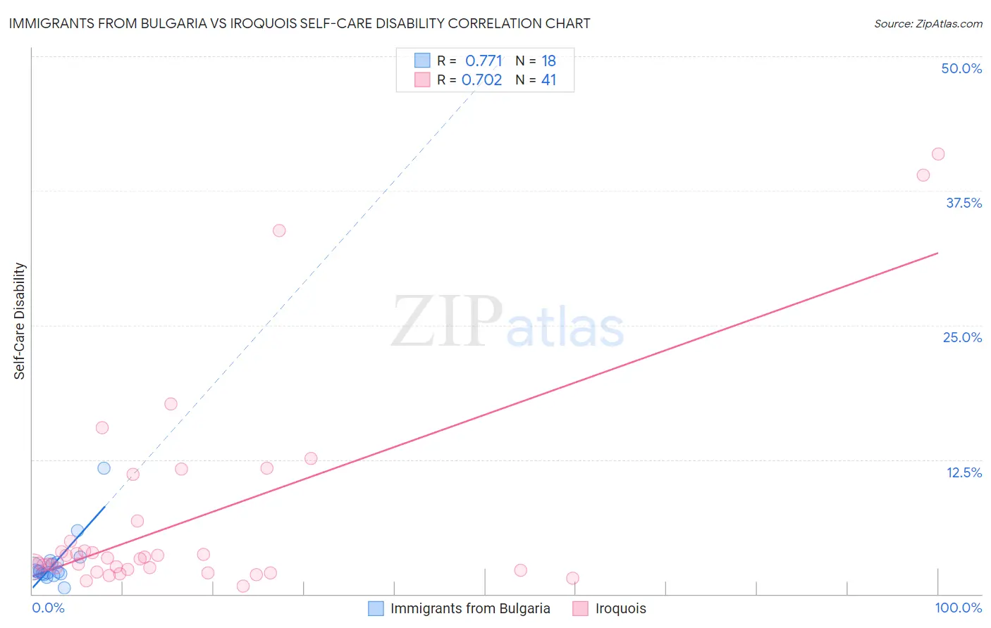 Immigrants from Bulgaria vs Iroquois Self-Care Disability