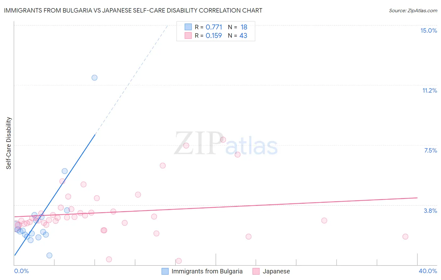 Immigrants from Bulgaria vs Japanese Self-Care Disability