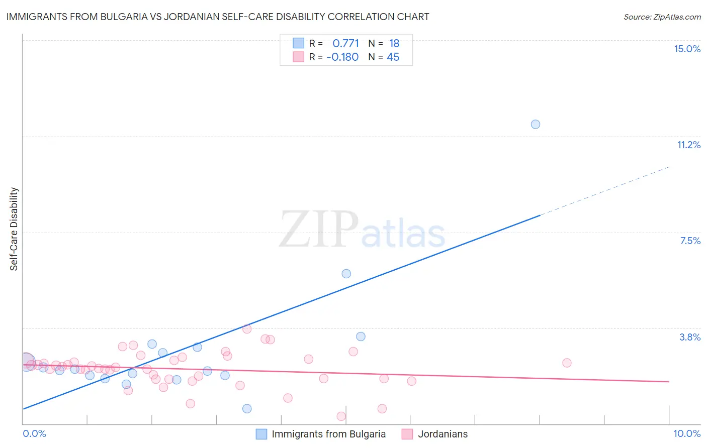 Immigrants from Bulgaria vs Jordanian Self-Care Disability