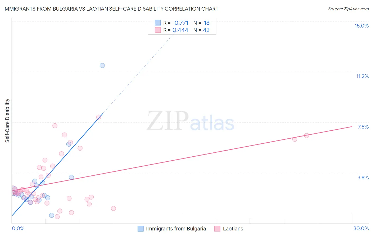 Immigrants from Bulgaria vs Laotian Self-Care Disability