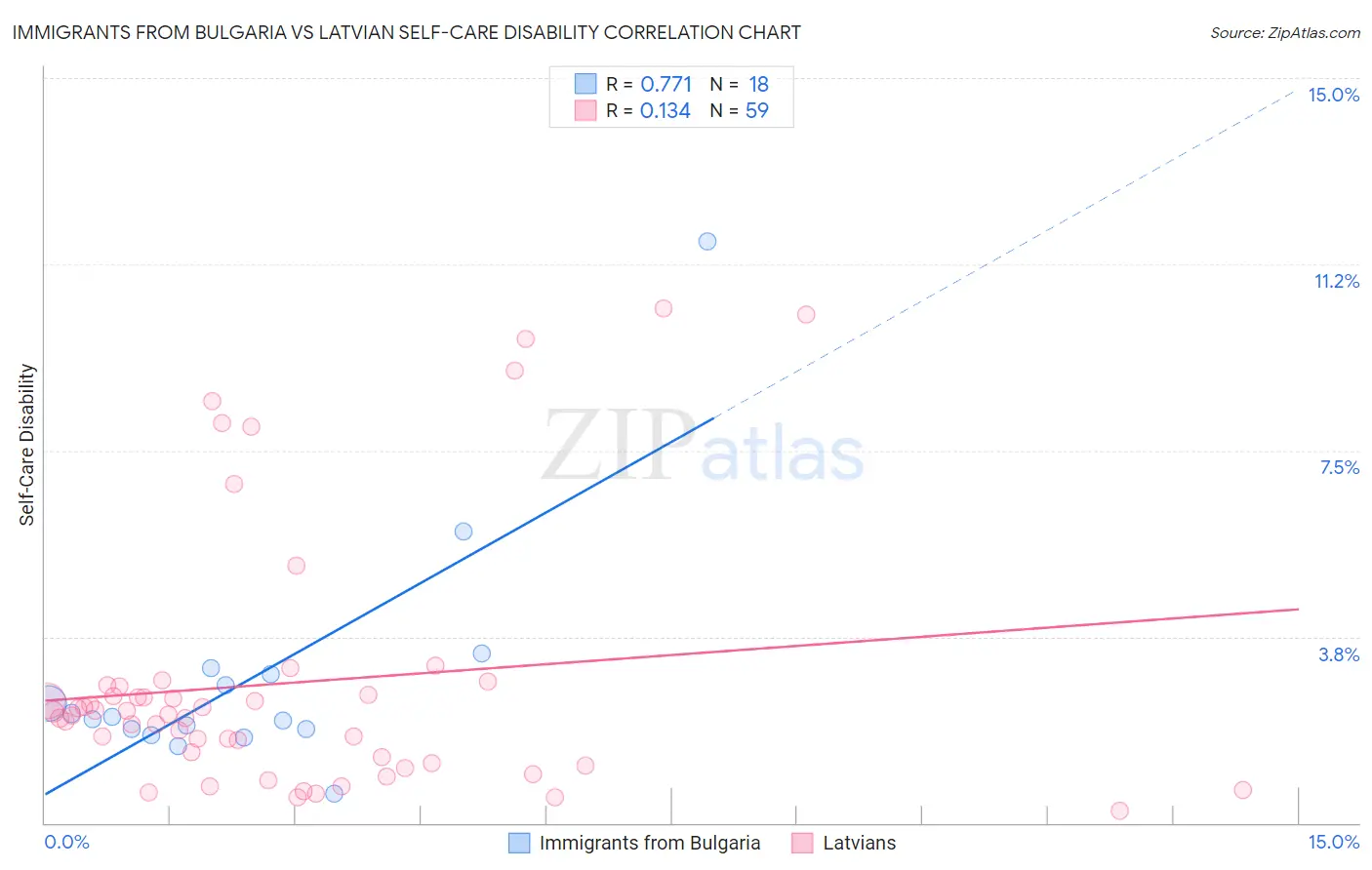 Immigrants from Bulgaria vs Latvian Self-Care Disability