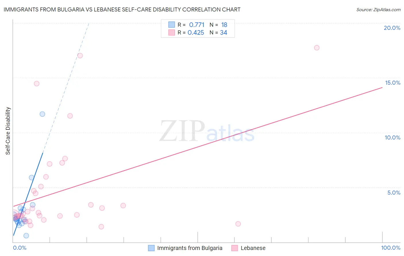 Immigrants from Bulgaria vs Lebanese Self-Care Disability