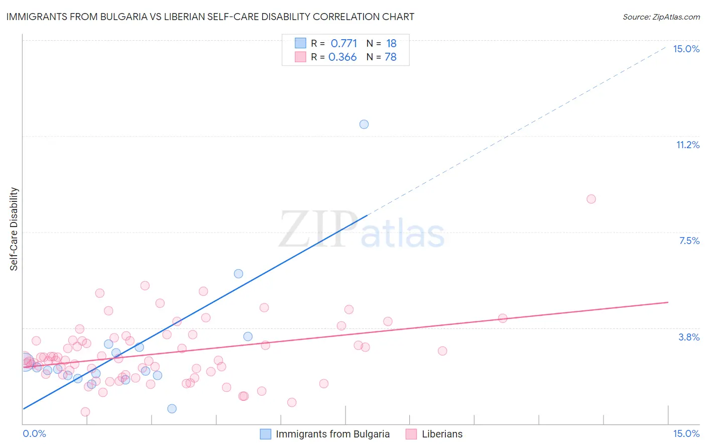 Immigrants from Bulgaria vs Liberian Self-Care Disability