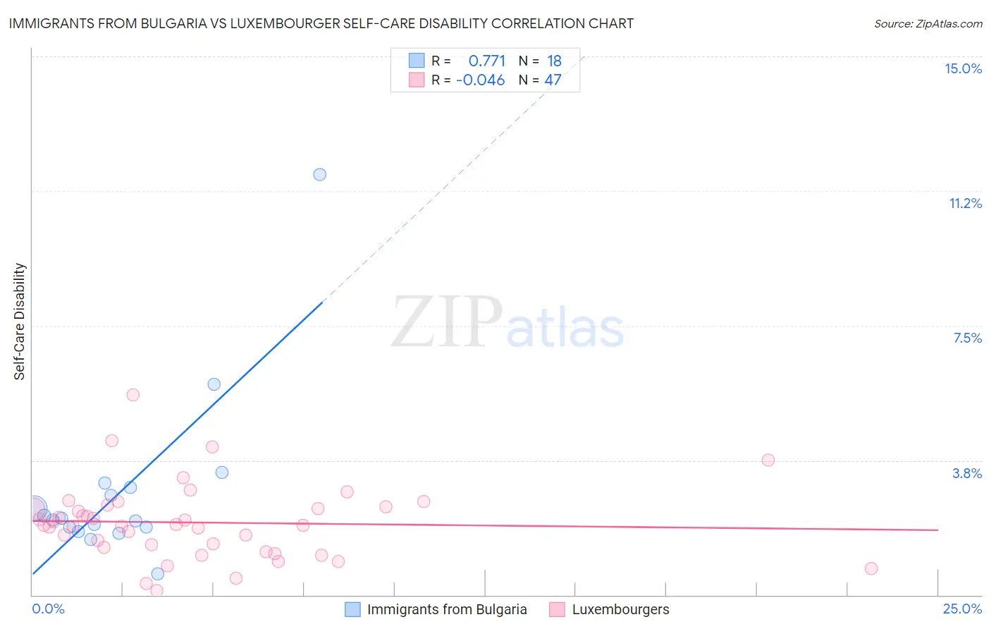Immigrants from Bulgaria vs Luxembourger Self-Care Disability