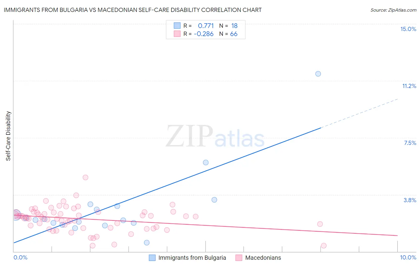 Immigrants from Bulgaria vs Macedonian Self-Care Disability
