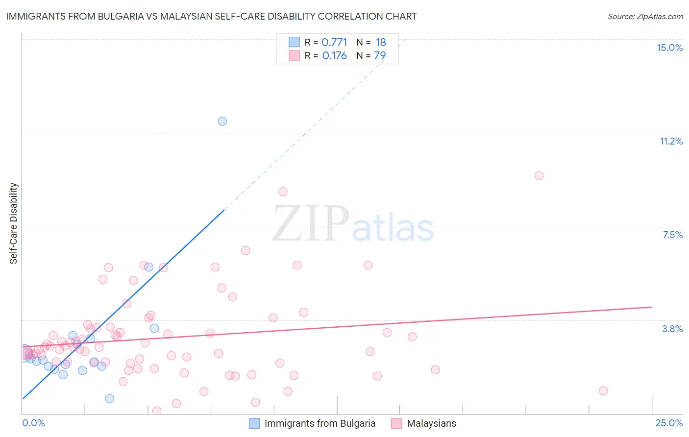 Immigrants from Bulgaria vs Malaysian Self-Care Disability