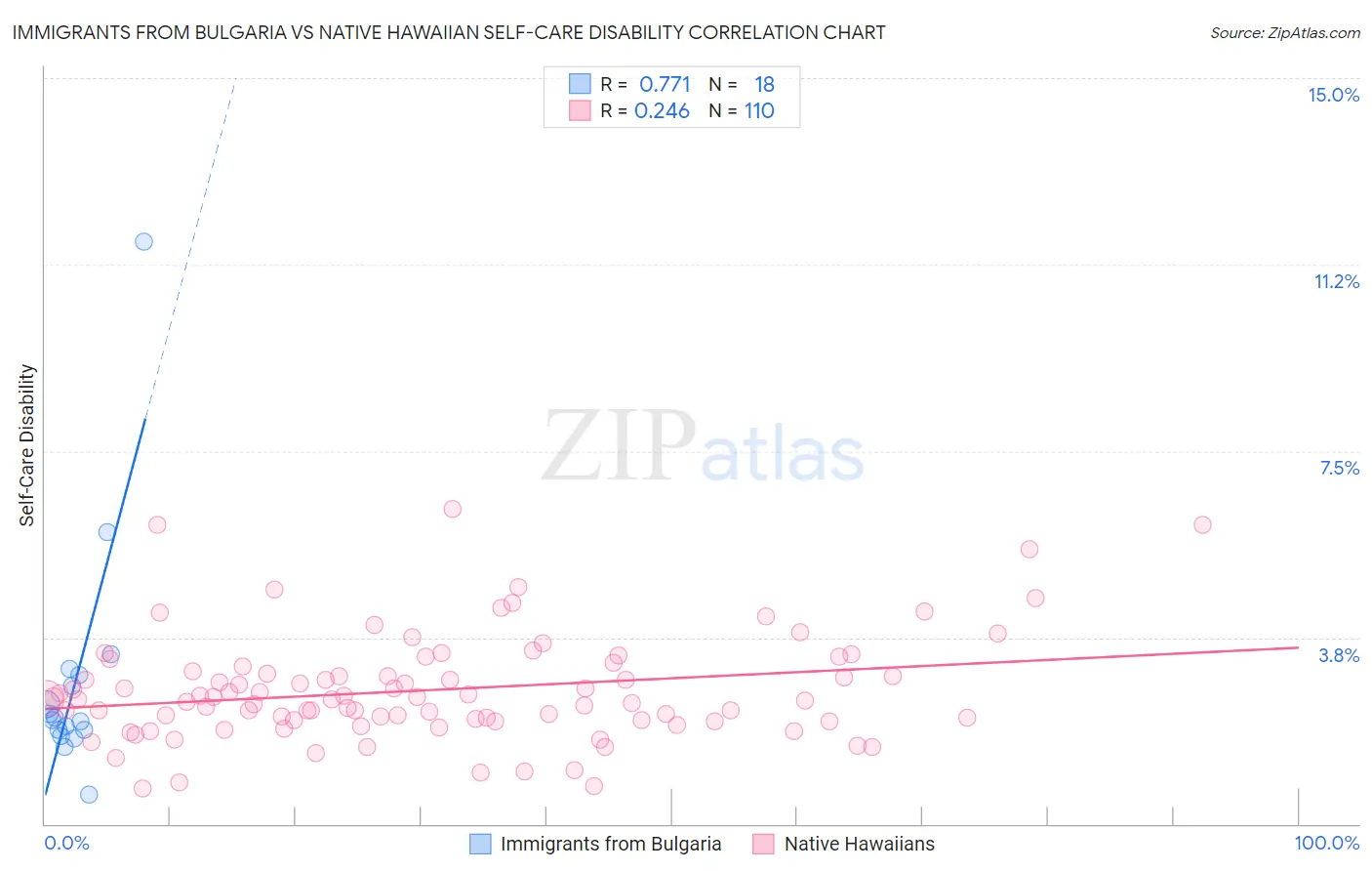 Immigrants from Bulgaria vs Native Hawaiian Self-Care Disability