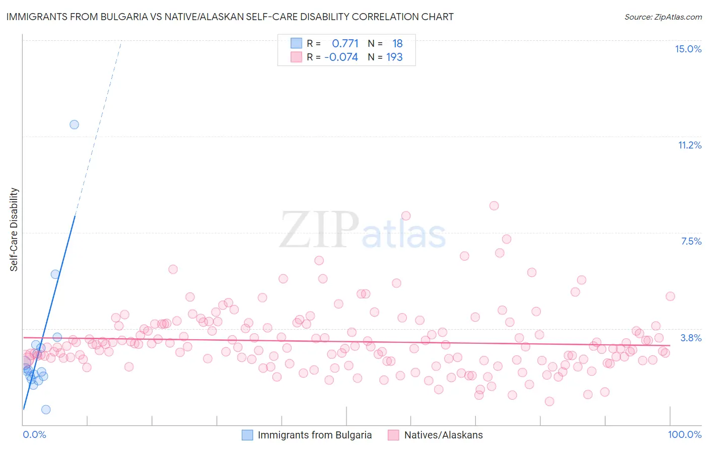 Immigrants from Bulgaria vs Native/Alaskan Self-Care Disability