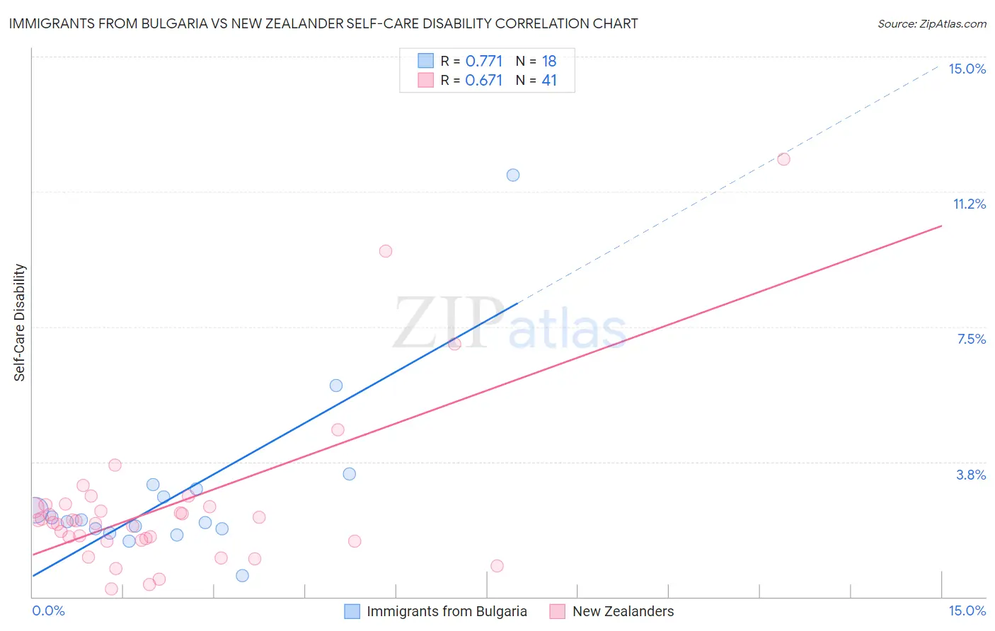 Immigrants from Bulgaria vs New Zealander Self-Care Disability