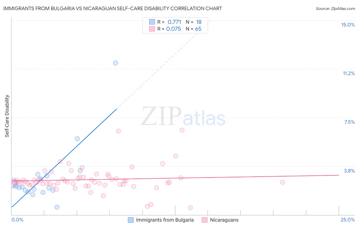 Immigrants from Bulgaria vs Nicaraguan Self-Care Disability