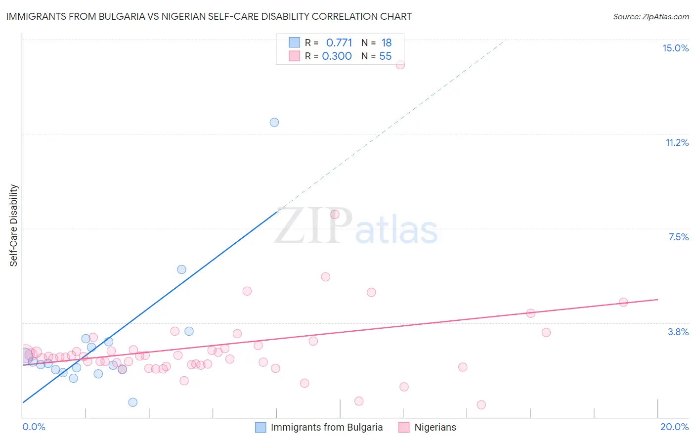 Immigrants from Bulgaria vs Nigerian Self-Care Disability