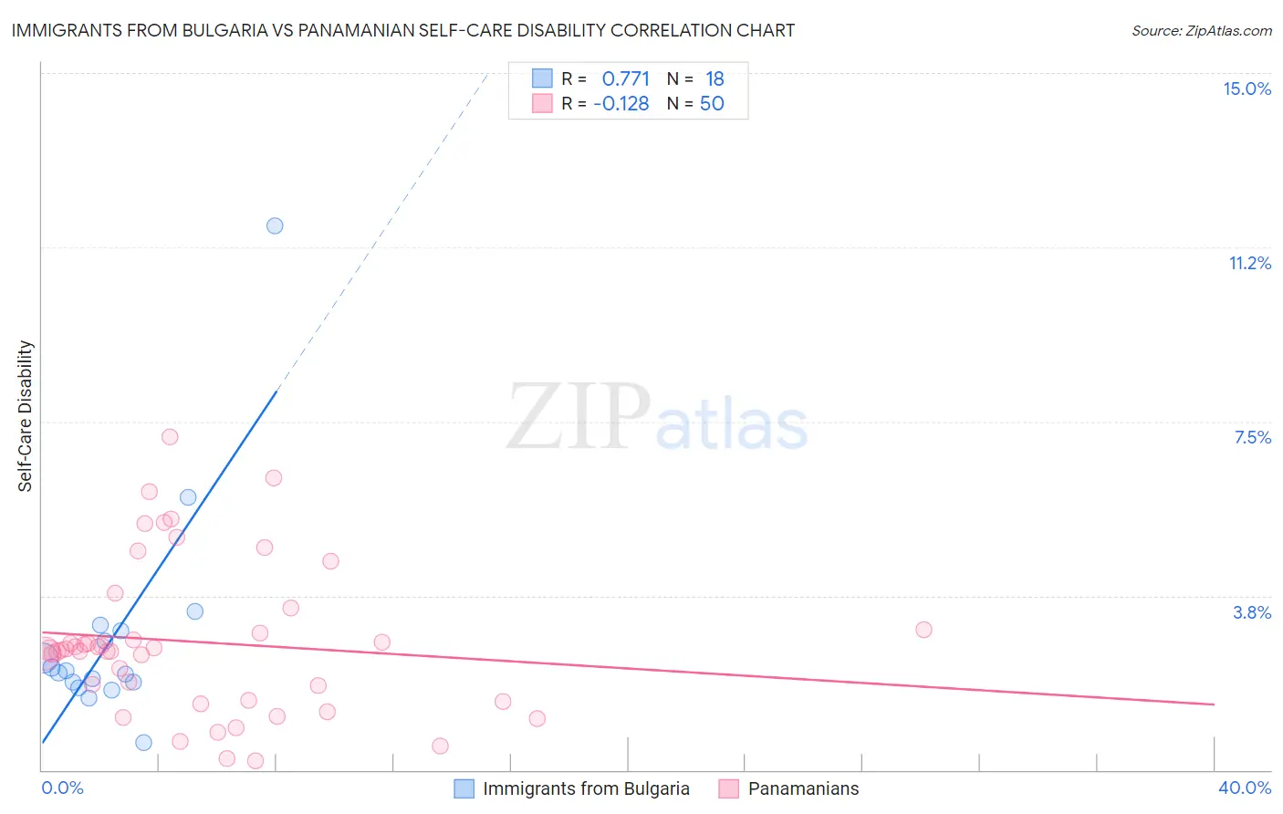 Immigrants from Bulgaria vs Panamanian Self-Care Disability