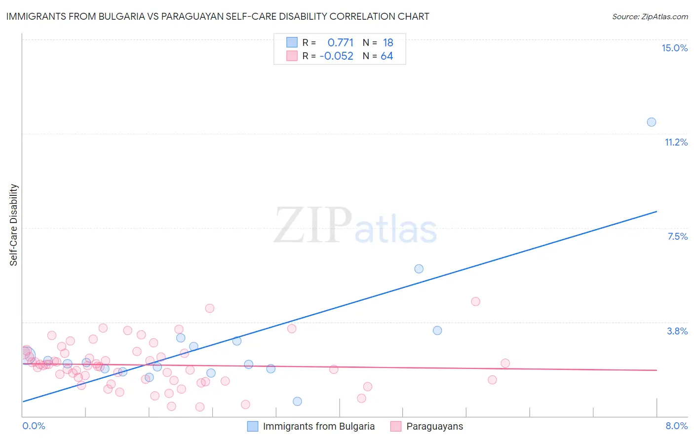 Immigrants from Bulgaria vs Paraguayan Self-Care Disability