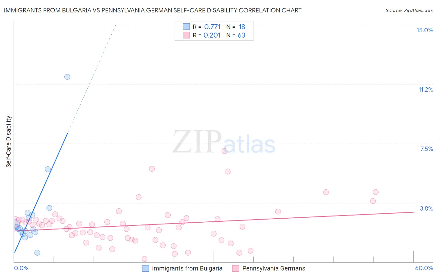 Immigrants from Bulgaria vs Pennsylvania German Self-Care Disability