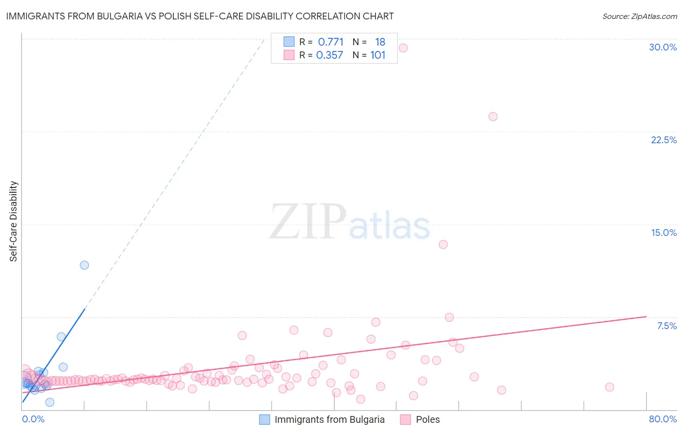 Immigrants from Bulgaria vs Polish Self-Care Disability