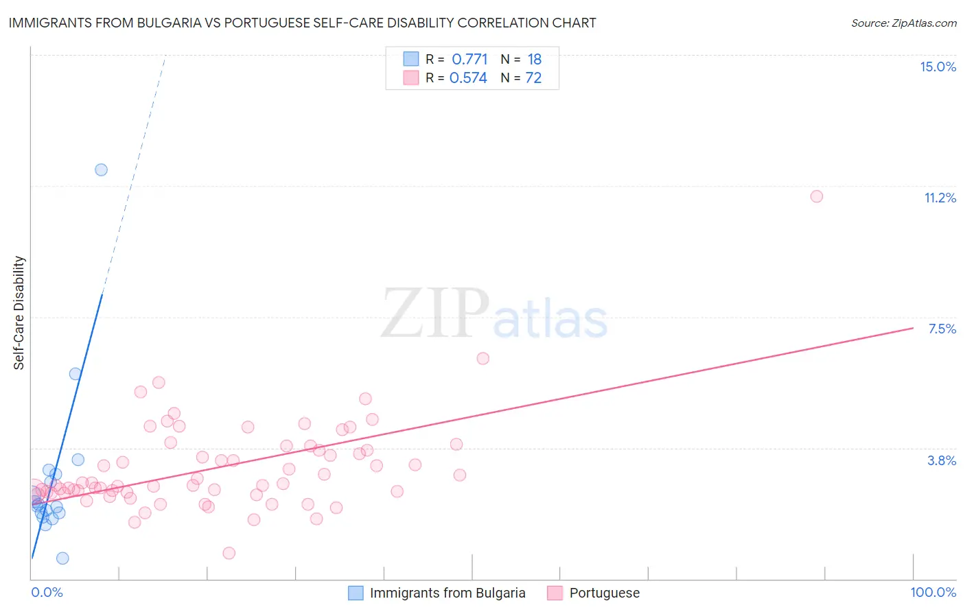 Immigrants from Bulgaria vs Portuguese Self-Care Disability