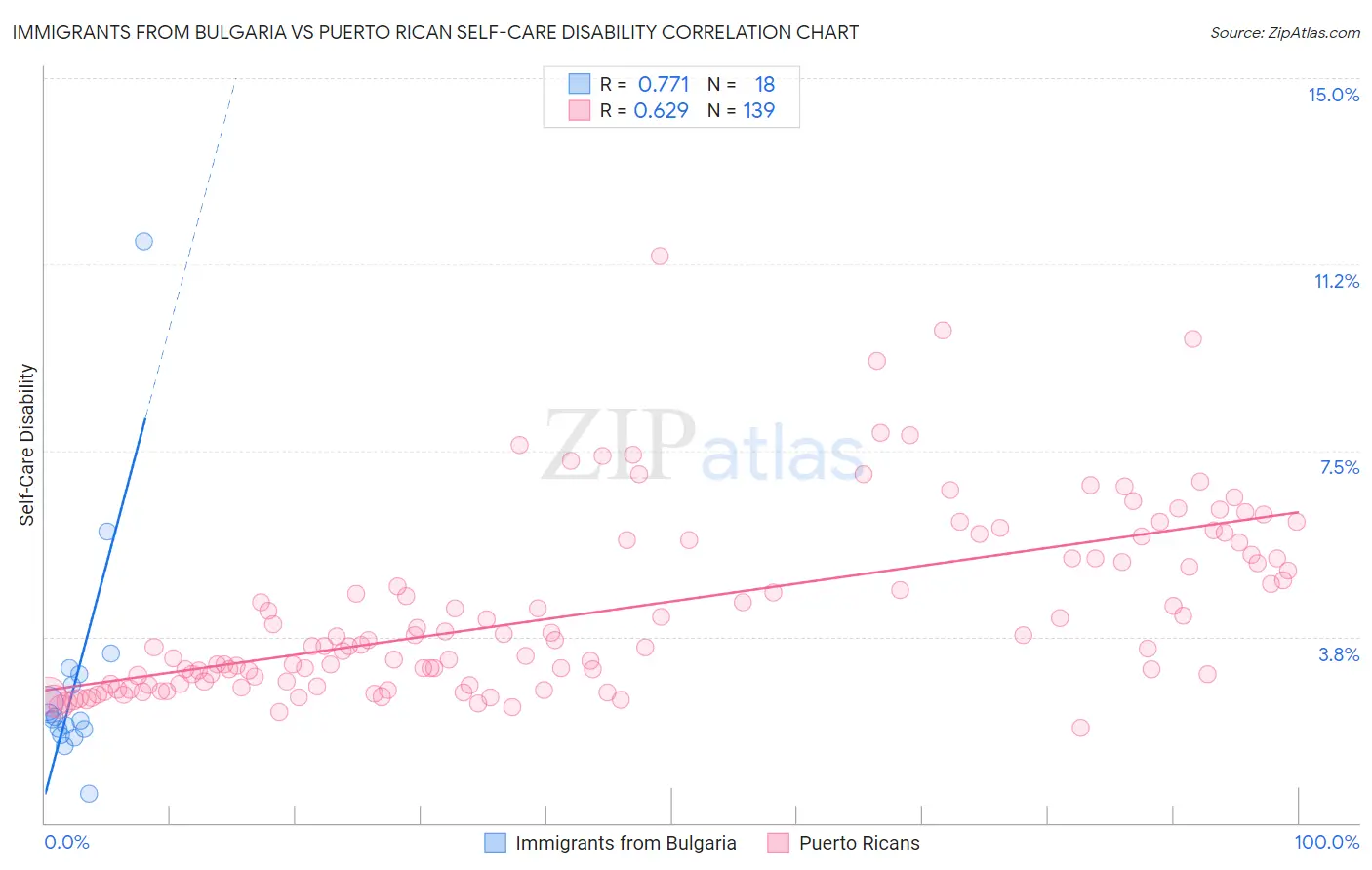 Immigrants from Bulgaria vs Puerto Rican Self-Care Disability