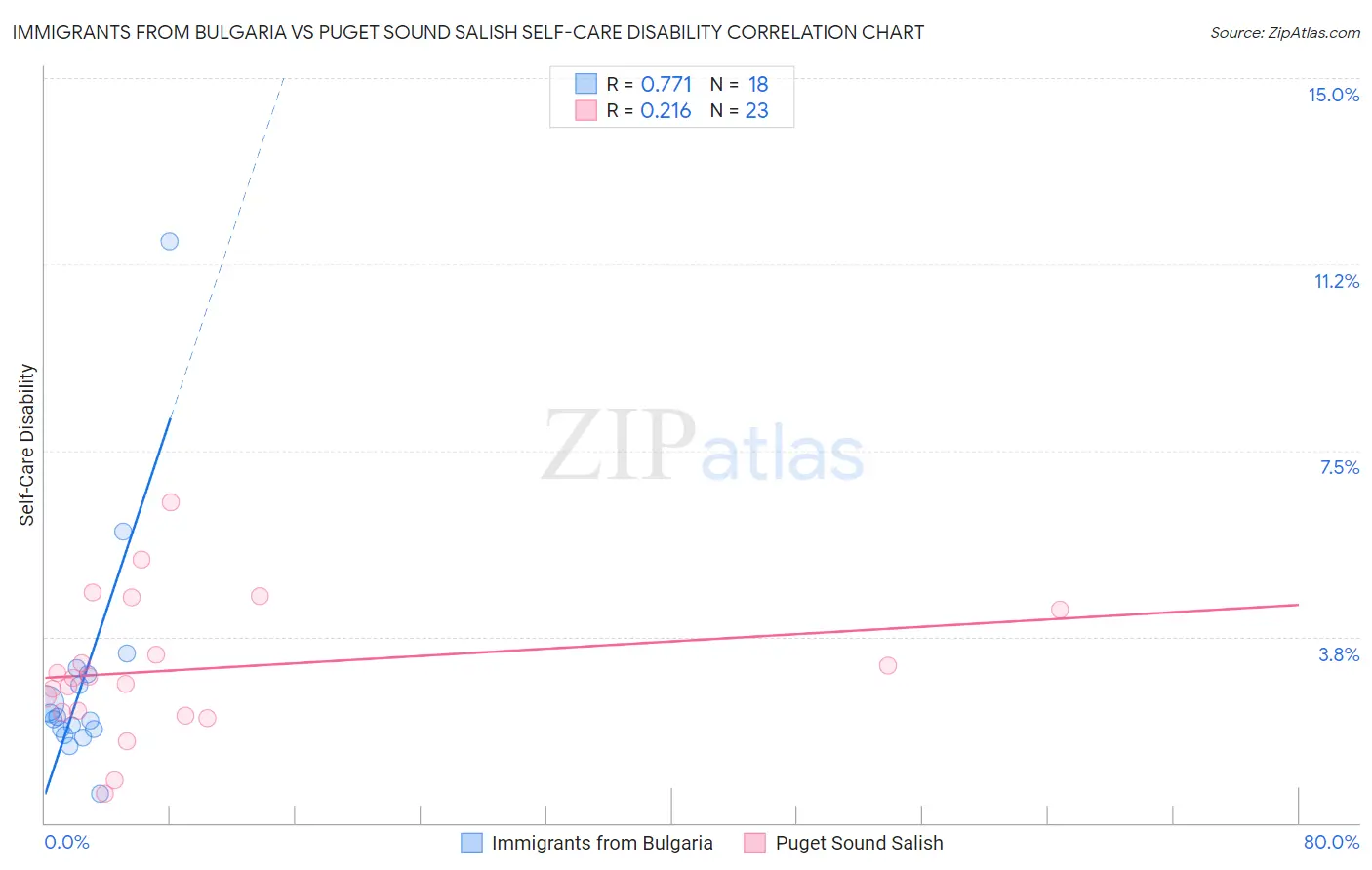 Immigrants from Bulgaria vs Puget Sound Salish Self-Care Disability