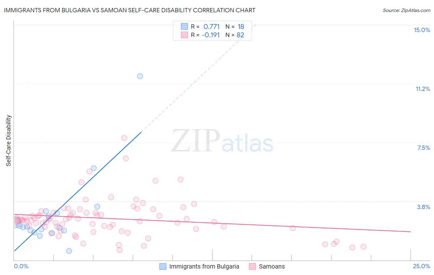 Immigrants from Bulgaria vs Samoan Self-Care Disability