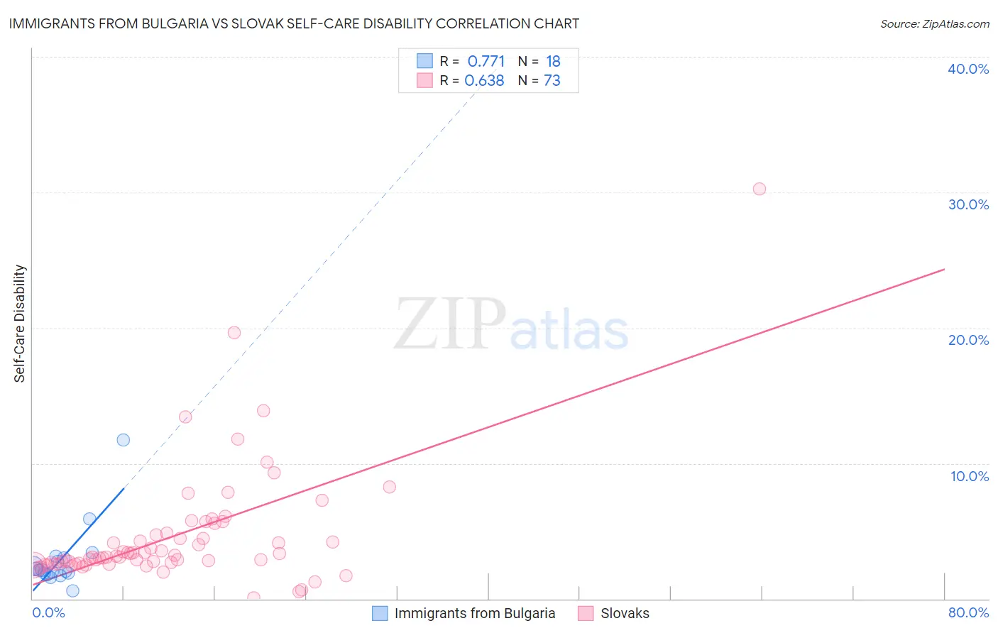 Immigrants from Bulgaria vs Slovak Self-Care Disability