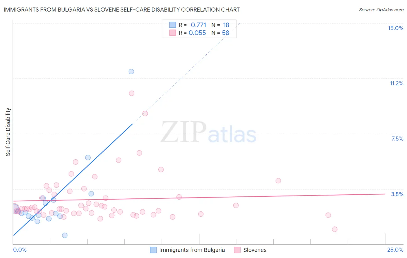 Immigrants from Bulgaria vs Slovene Self-Care Disability