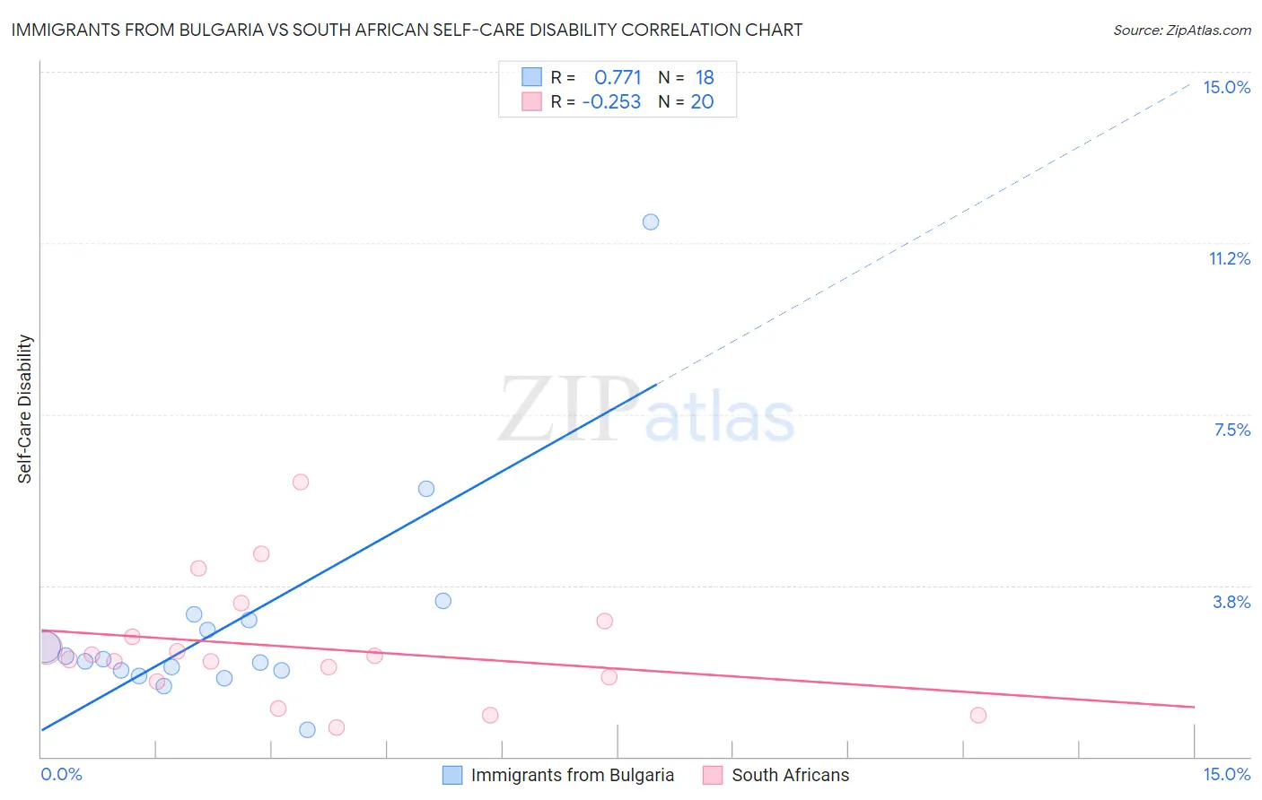 Immigrants from Bulgaria vs South African Self-Care Disability