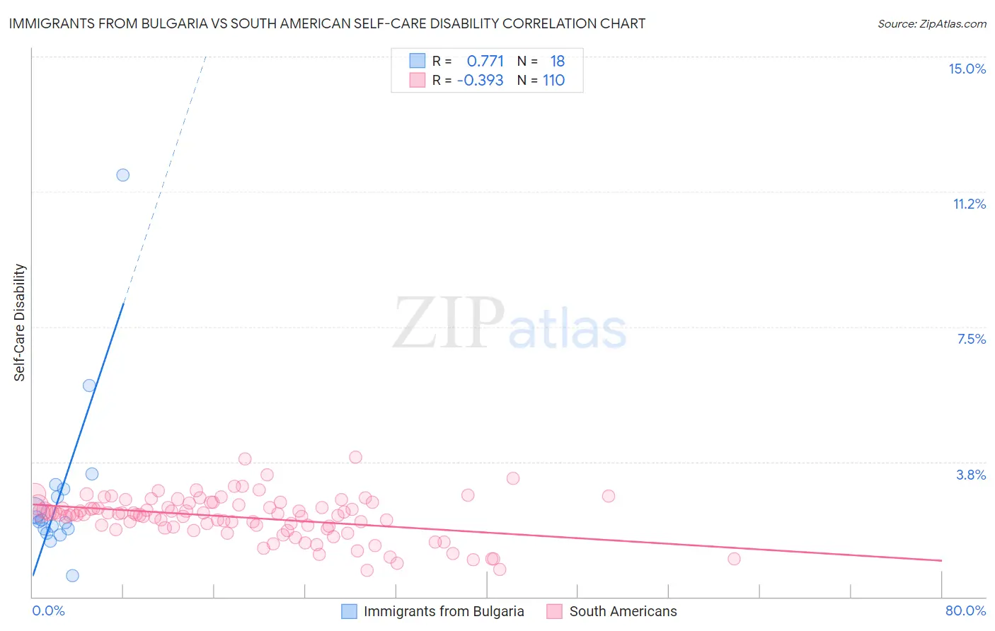 Immigrants from Bulgaria vs South American Self-Care Disability