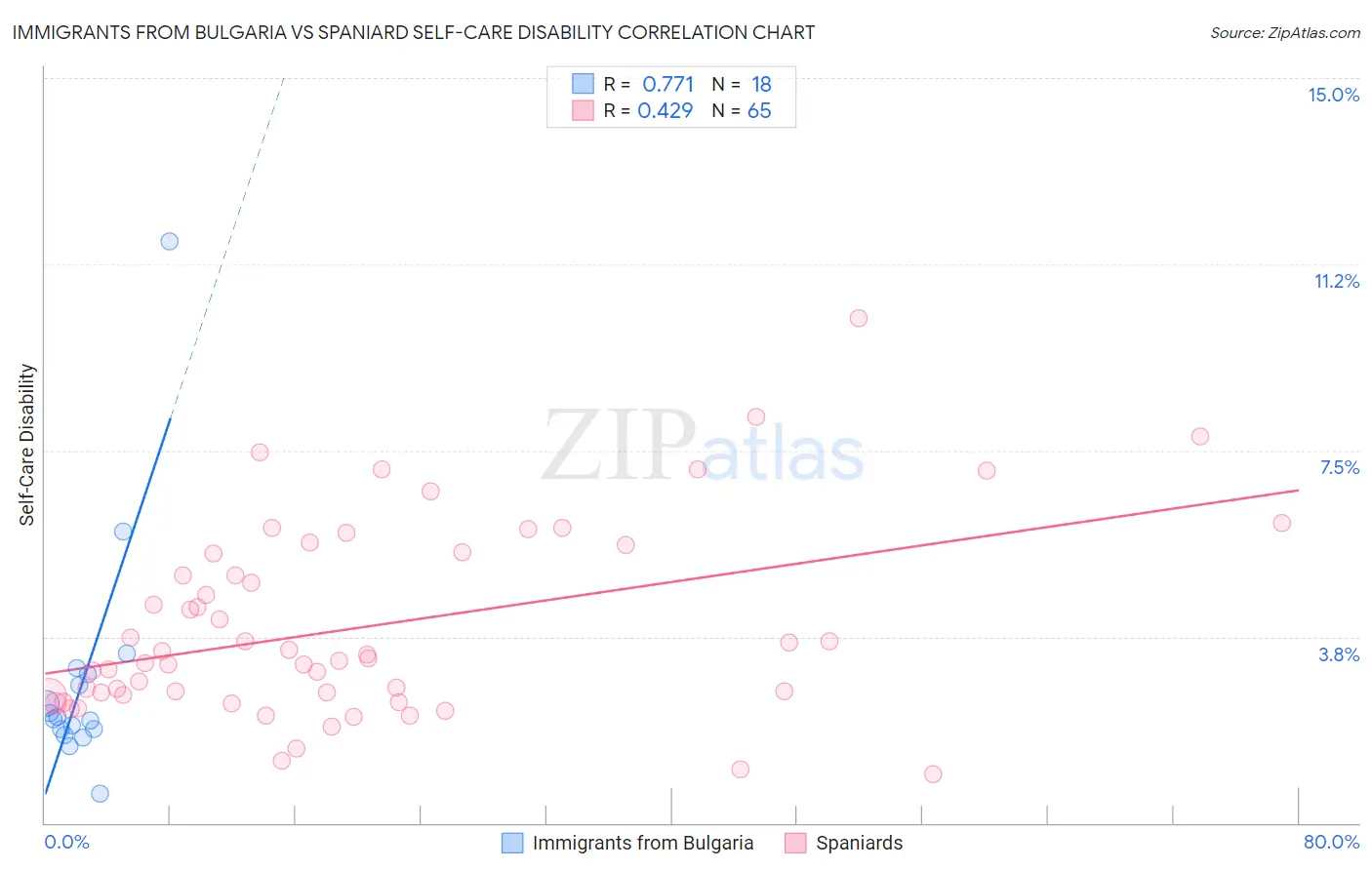 Immigrants from Bulgaria vs Spaniard Self-Care Disability