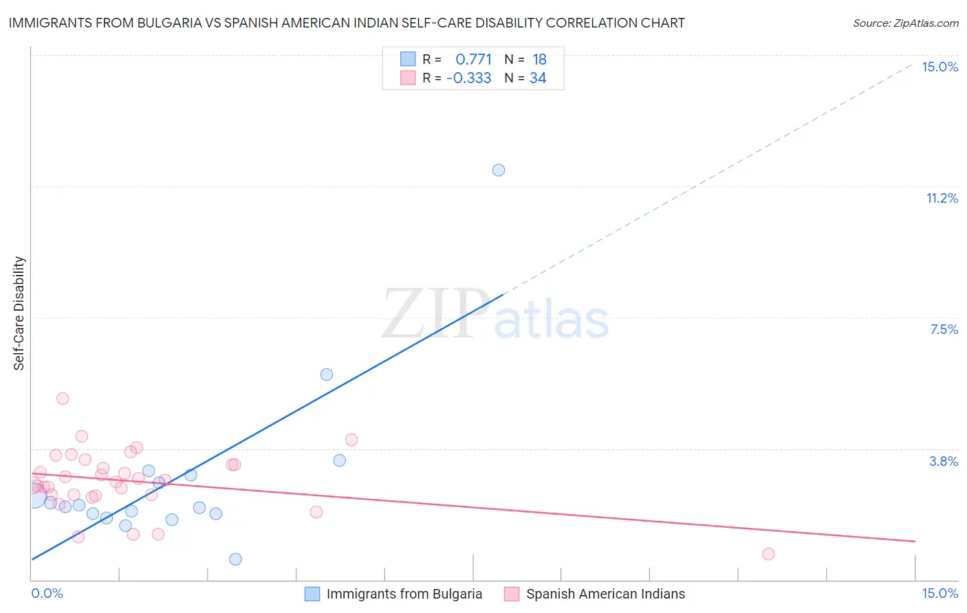 Immigrants from Bulgaria vs Spanish American Indian Self-Care Disability