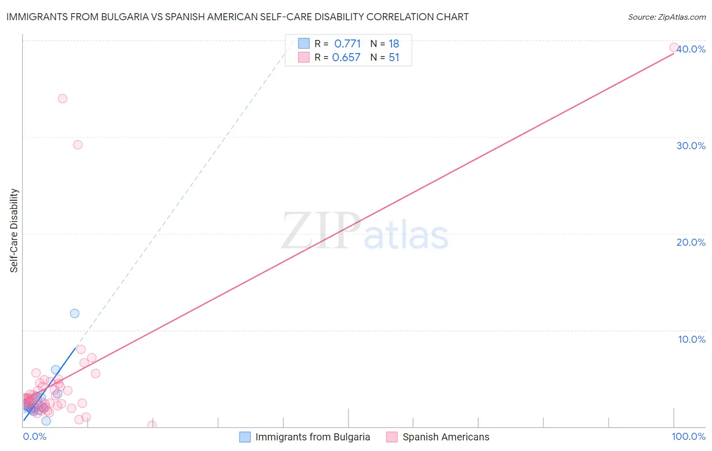 Immigrants from Bulgaria vs Spanish American Self-Care Disability