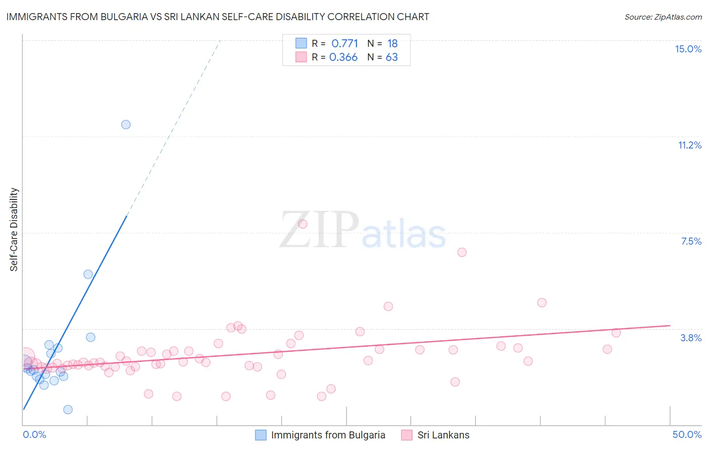Immigrants from Bulgaria vs Sri Lankan Self-Care Disability