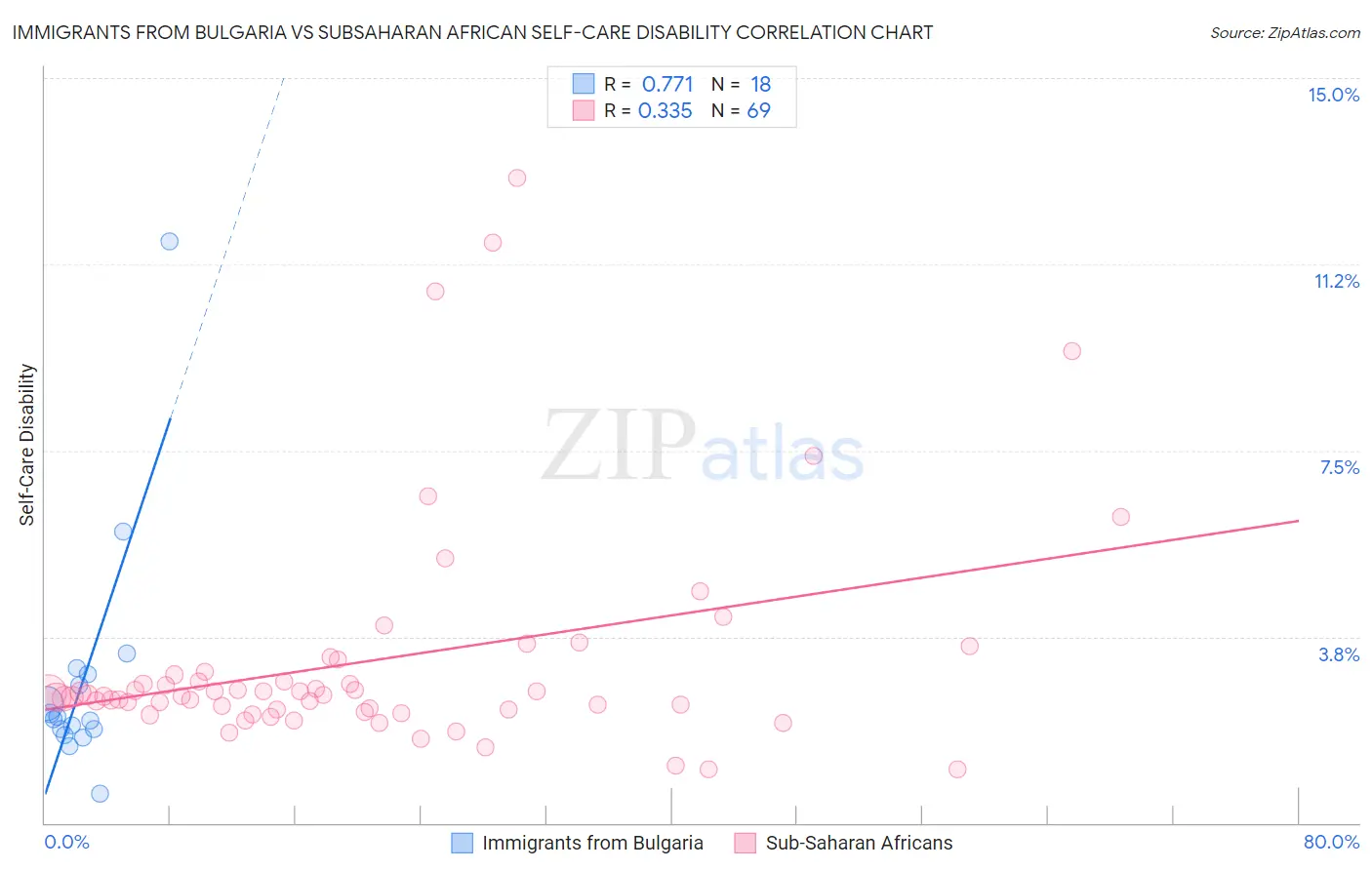 Immigrants from Bulgaria vs Subsaharan African Self-Care Disability