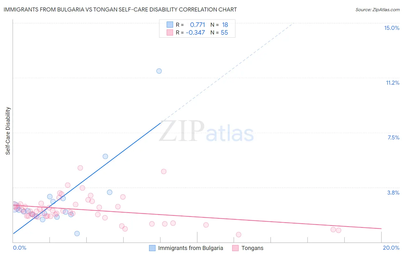Immigrants from Bulgaria vs Tongan Self-Care Disability
