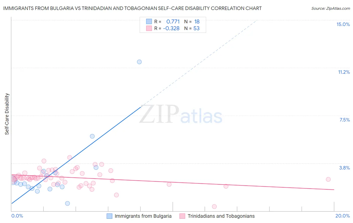 Immigrants from Bulgaria vs Trinidadian and Tobagonian Self-Care Disability