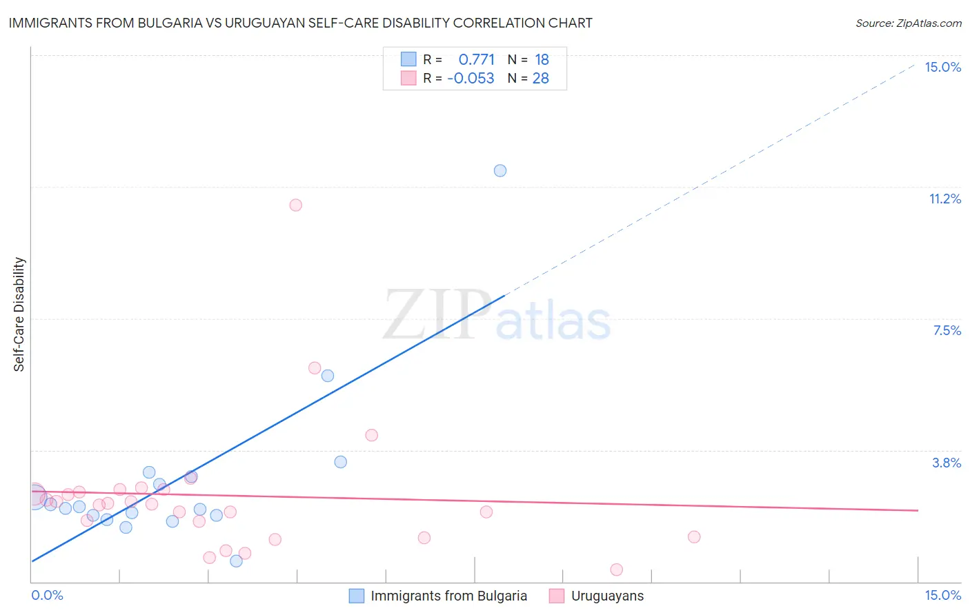 Immigrants from Bulgaria vs Uruguayan Self-Care Disability