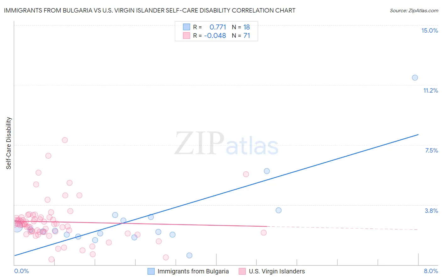 Immigrants from Bulgaria vs U.S. Virgin Islander Self-Care Disability