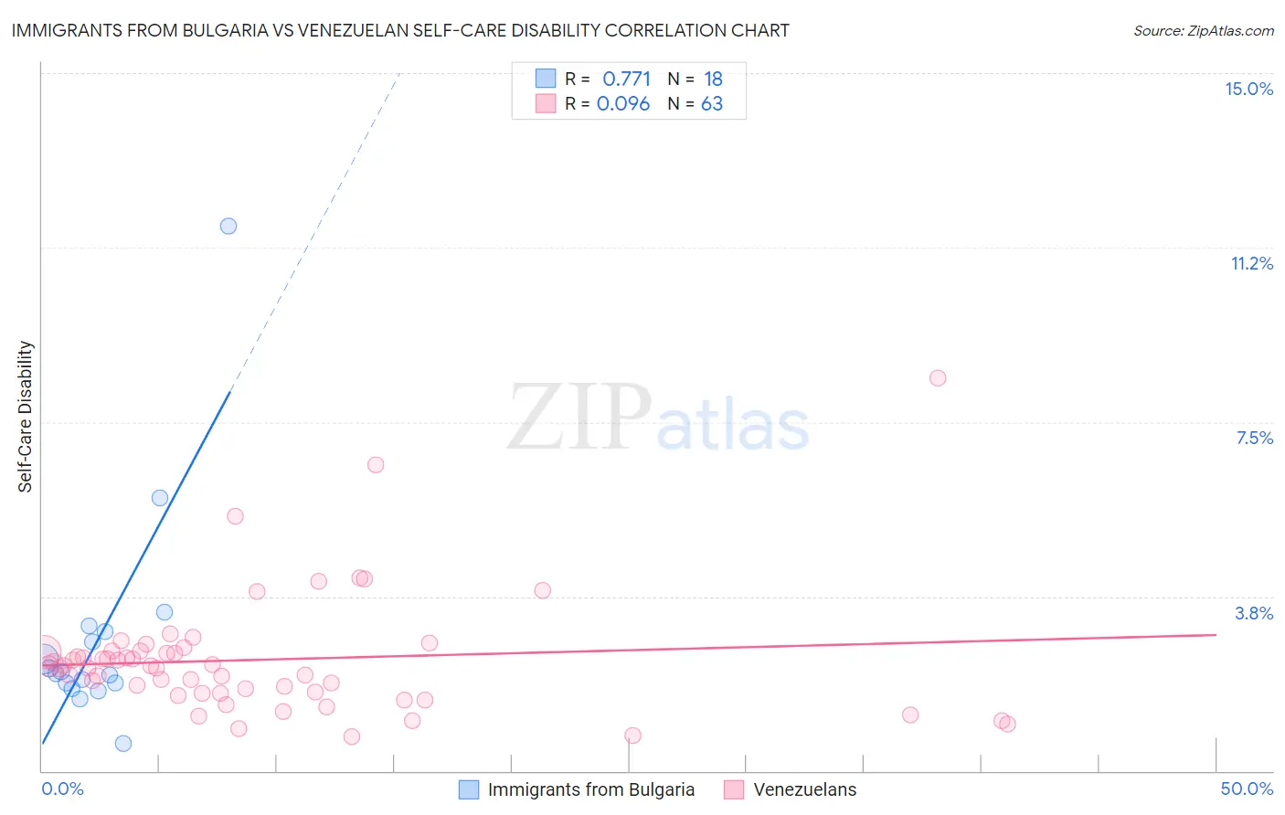 Immigrants from Bulgaria vs Venezuelan Self-Care Disability