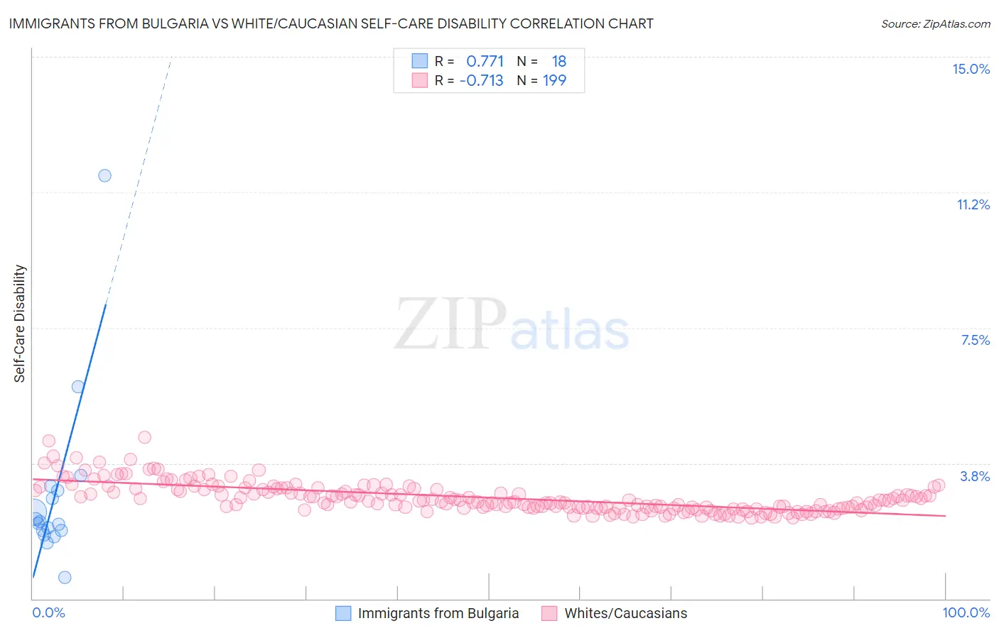 Immigrants from Bulgaria vs White/Caucasian Self-Care Disability