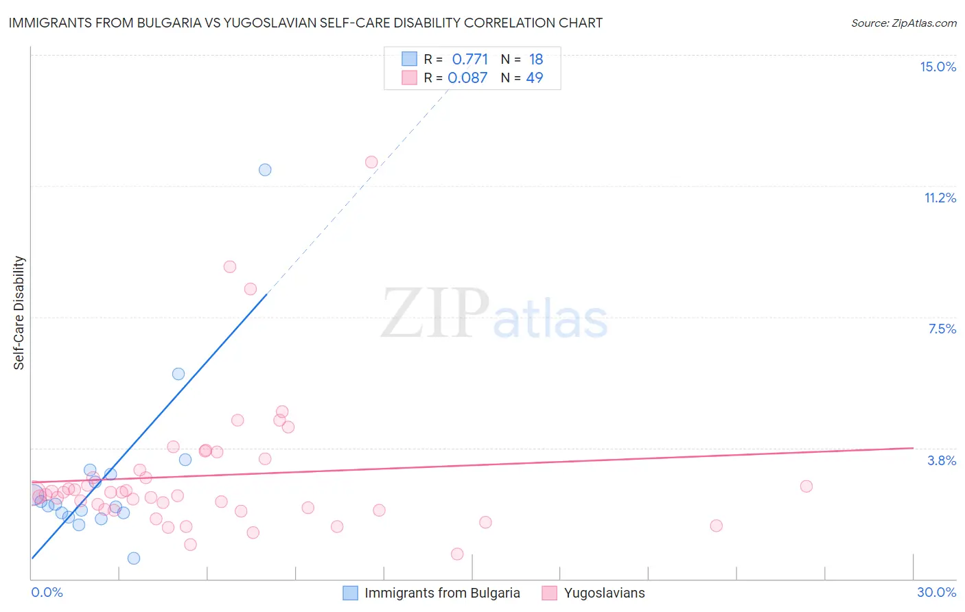Immigrants from Bulgaria vs Yugoslavian Self-Care Disability