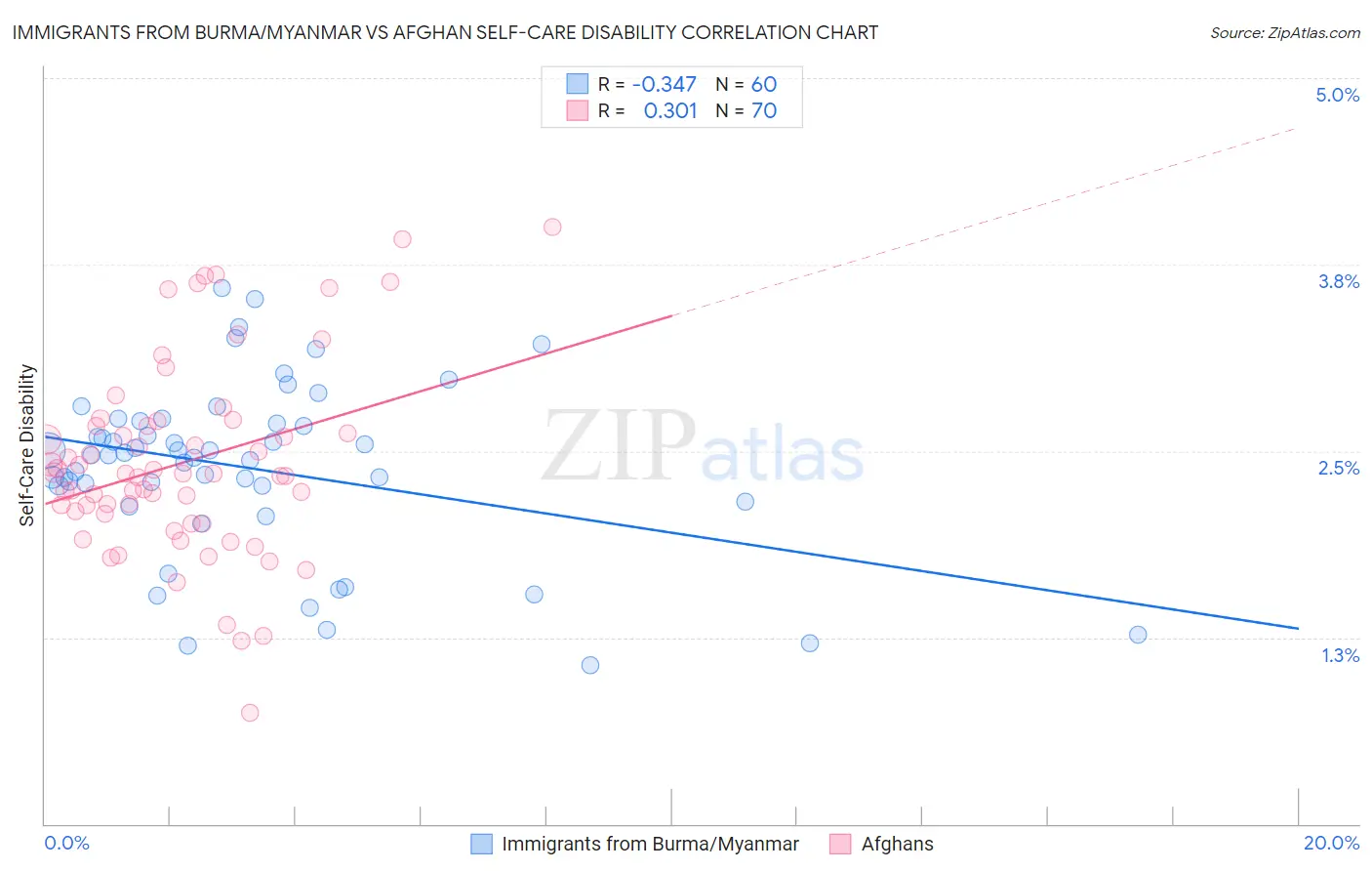 Immigrants from Burma/Myanmar vs Afghan Self-Care Disability