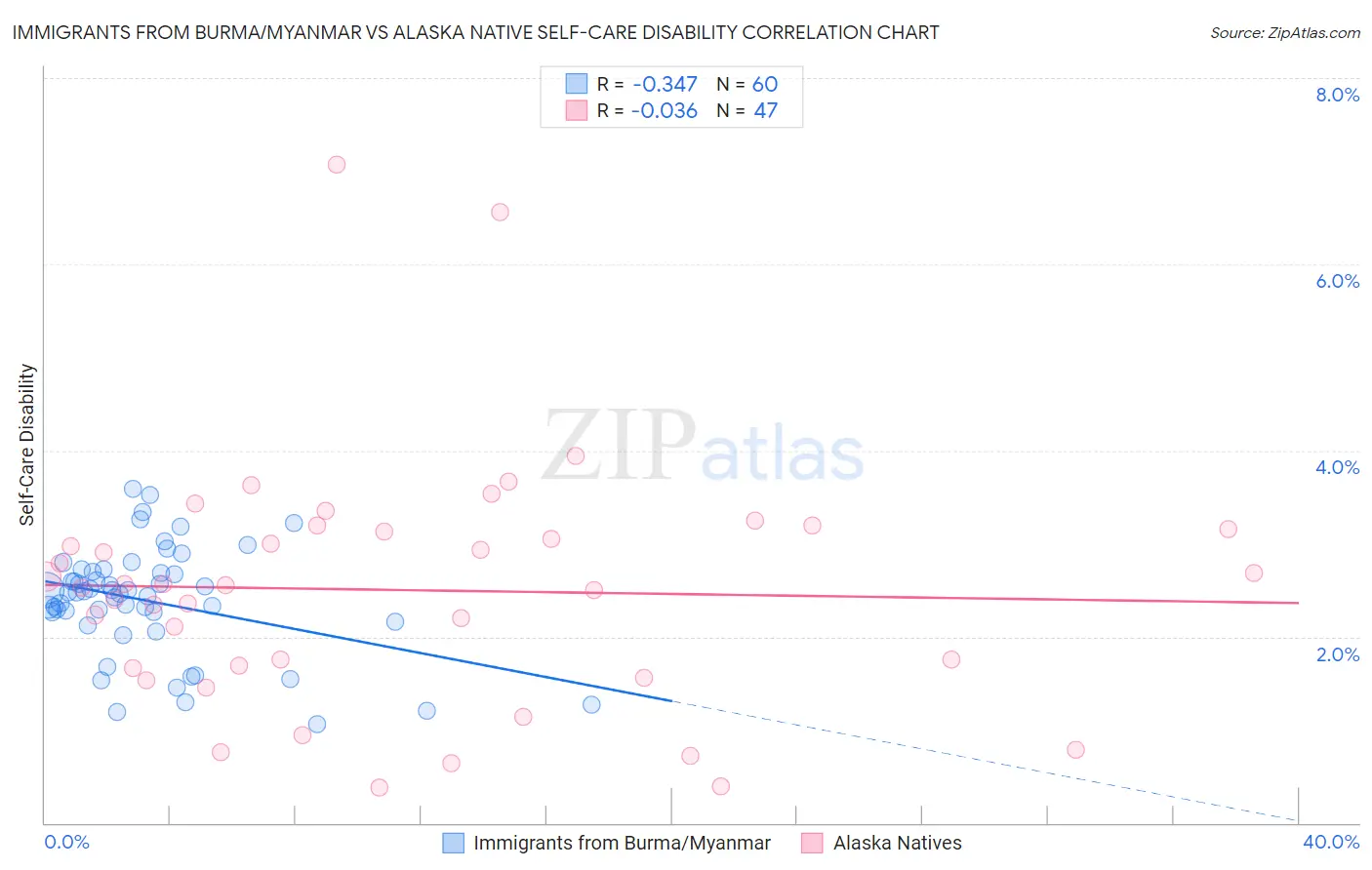 Immigrants from Burma/Myanmar vs Alaska Native Self-Care Disability