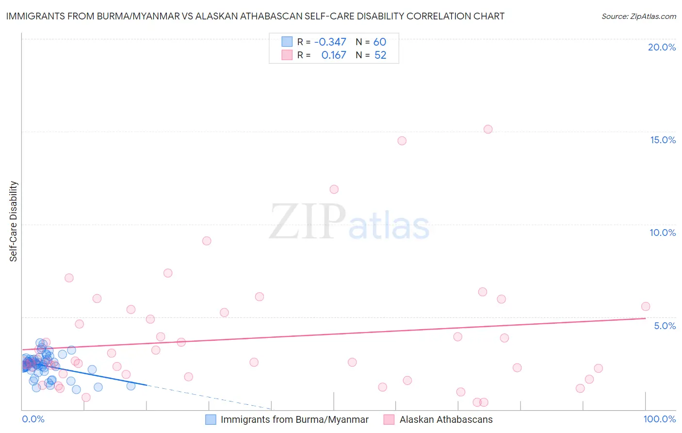 Immigrants from Burma/Myanmar vs Alaskan Athabascan Self-Care Disability